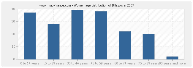 Women age distribution of Billezois in 2007