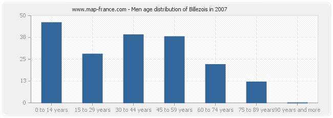 Men age distribution of Billezois in 2007