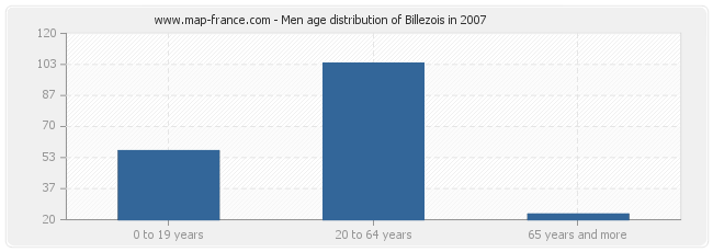 Men age distribution of Billezois in 2007
