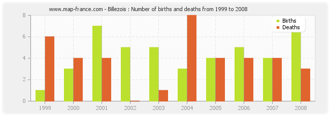 Billezois : Number of births and deaths from 1999 to 2008