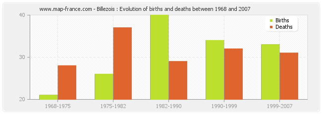Billezois : Evolution of births and deaths between 1968 and 2007