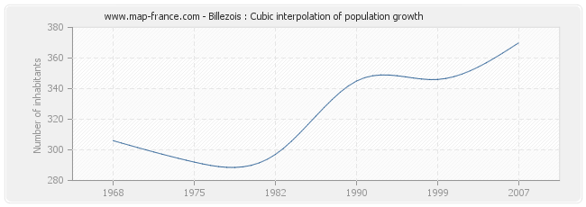 Billezois : Cubic interpolation of population growth