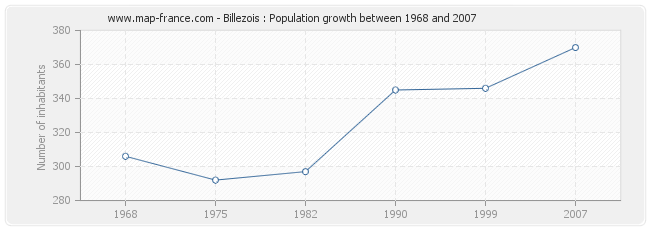 Population Billezois