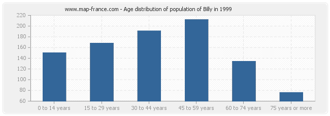 Age distribution of population of Billy in 1999