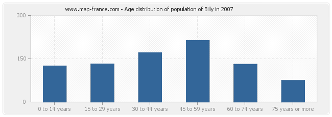 Age distribution of population of Billy in 2007