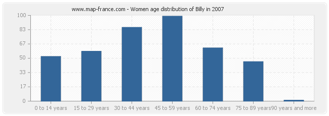 Women age distribution of Billy in 2007