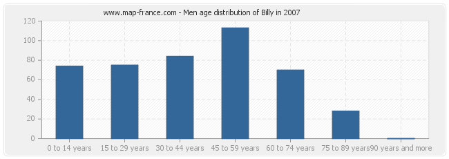 Men age distribution of Billy in 2007