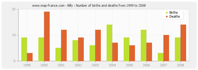 Billy : Number of births and deaths from 1999 to 2008