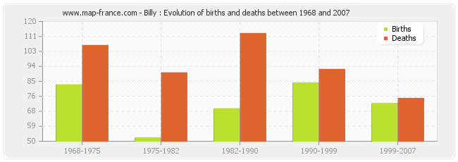 Billy : Evolution of births and deaths between 1968 and 2007