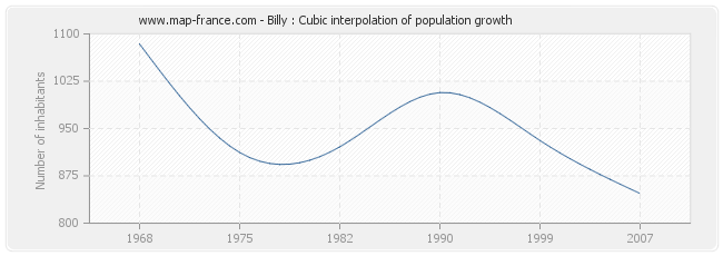 Billy : Cubic interpolation of population growth