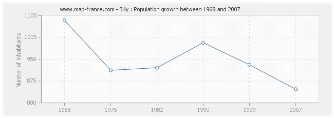 Population Billy