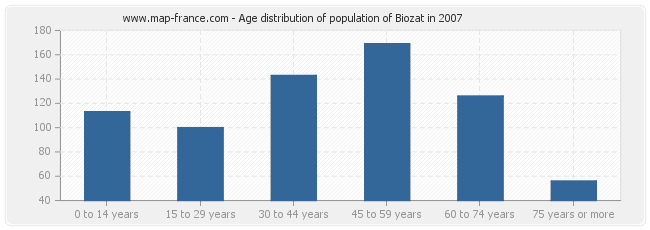 Age distribution of population of Biozat in 2007