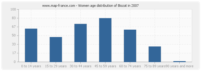 Women age distribution of Biozat in 2007