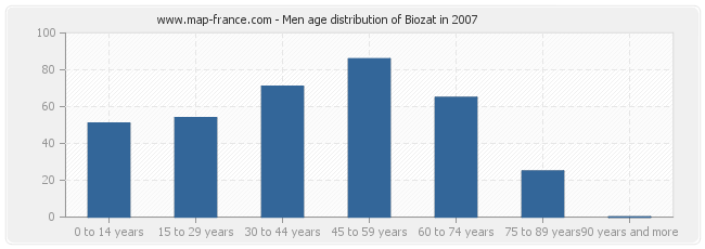Men age distribution of Biozat in 2007