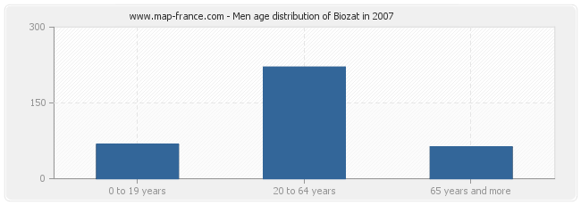 Men age distribution of Biozat in 2007