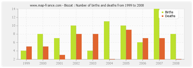 Biozat : Number of births and deaths from 1999 to 2008