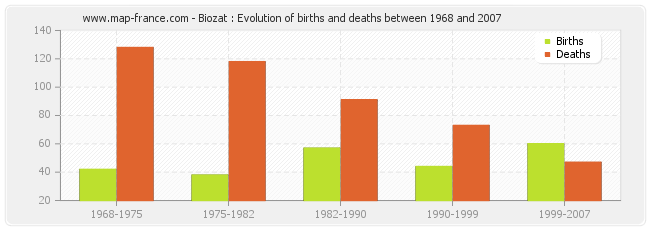 Biozat : Evolution of births and deaths between 1968 and 2007