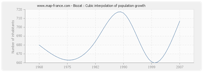 Biozat : Cubic interpolation of population growth