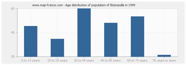 Age distribution of population of Bizeneuille in 1999