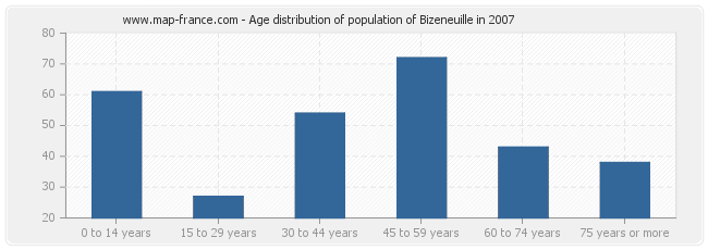Age distribution of population of Bizeneuille in 2007