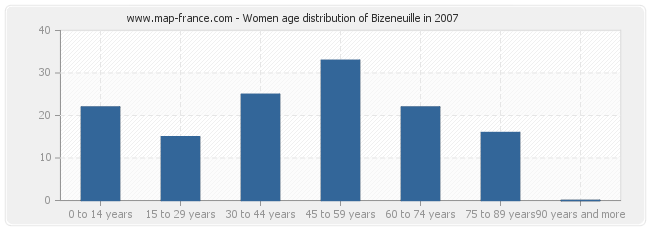 Women age distribution of Bizeneuille in 2007