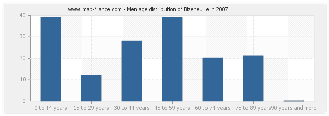 Men age distribution of Bizeneuille in 2007