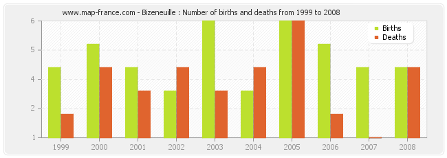 Bizeneuille : Number of births and deaths from 1999 to 2008
