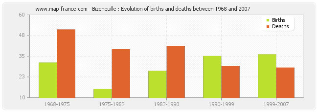 Bizeneuille : Evolution of births and deaths between 1968 and 2007