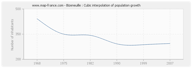 Bizeneuille : Cubic interpolation of population growth