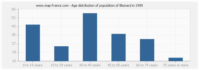 Age distribution of population of Blomard in 1999