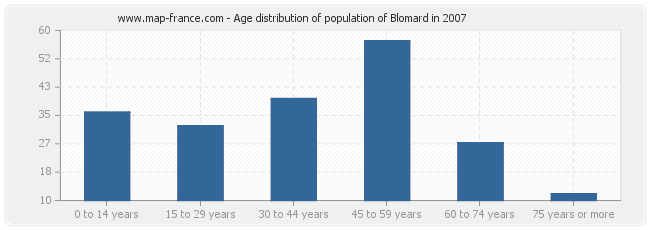 Age distribution of population of Blomard in 2007