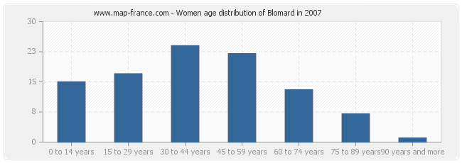 Women age distribution of Blomard in 2007