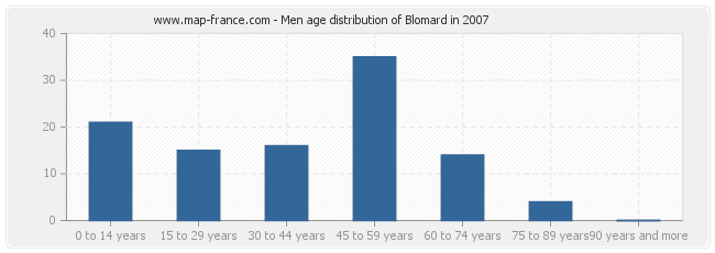 Men age distribution of Blomard in 2007