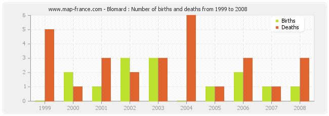 Blomard : Number of births and deaths from 1999 to 2008
