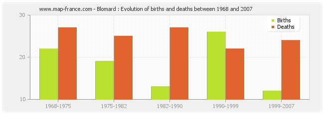 Blomard : Evolution of births and deaths between 1968 and 2007