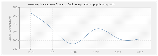Blomard : Cubic interpolation of population growth