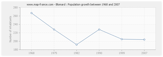 Population Blomard