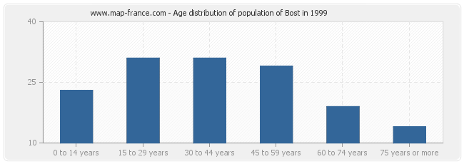 Age distribution of population of Bost in 1999