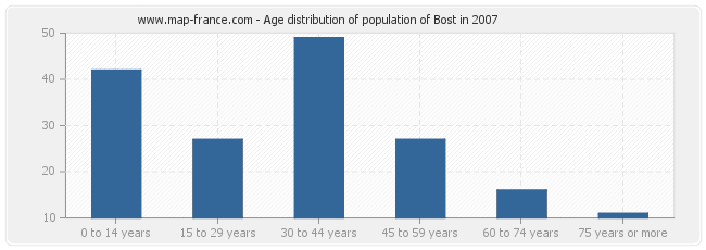 Age distribution of population of Bost in 2007