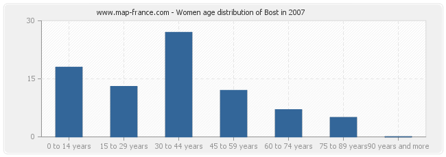 Women age distribution of Bost in 2007