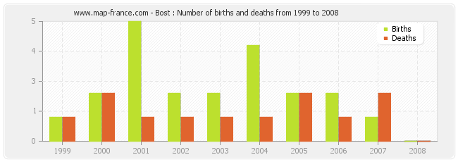 Bost : Number of births and deaths from 1999 to 2008
