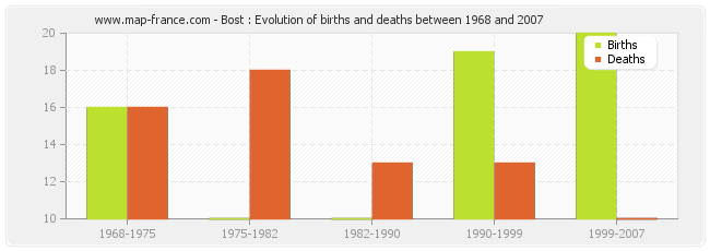 Bost : Evolution of births and deaths between 1968 and 2007