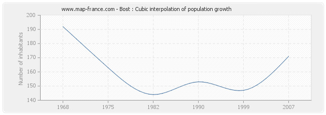 Bost : Cubic interpolation of population growth