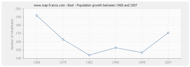 Population Bost