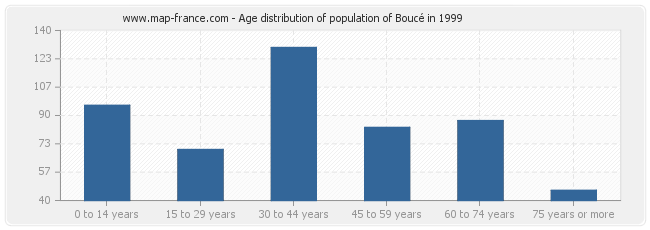 Age distribution of population of Boucé in 1999