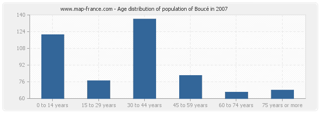 Age distribution of population of Boucé in 2007