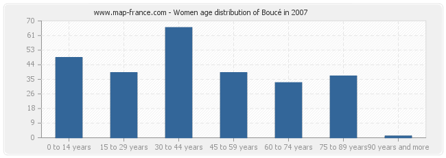 Women age distribution of Boucé in 2007