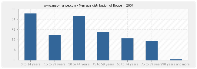 Men age distribution of Boucé in 2007
