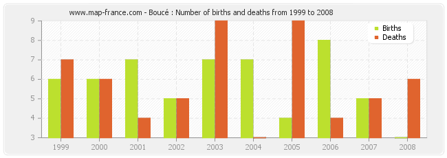 Boucé : Number of births and deaths from 1999 to 2008