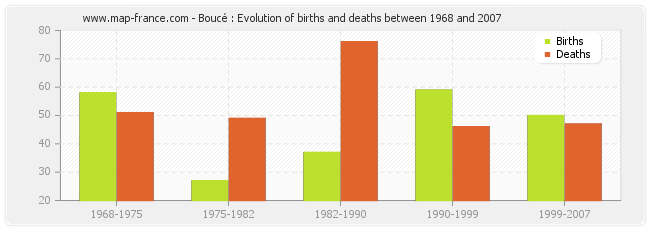 Boucé : Evolution of births and deaths between 1968 and 2007